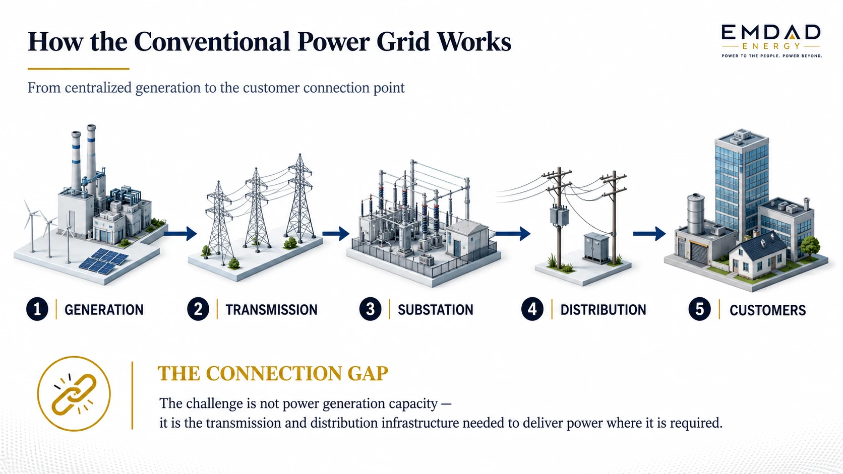 Conventional grid and the connection gap