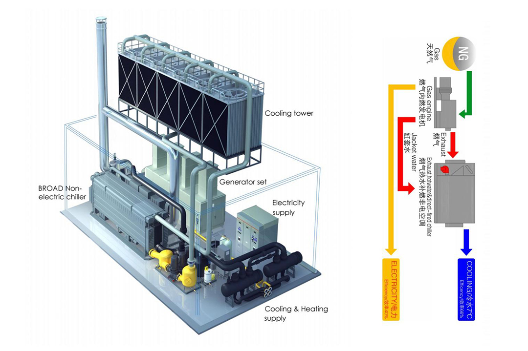 Power + cooling